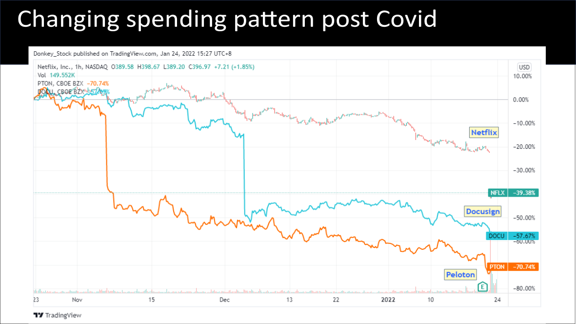 Changes in Consumer Spending Pattern